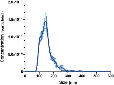 Extracellular Vesicles Released From the Skin Commensal Yeast Malassezia sympodialis Activate Human Primary Keratinocytes